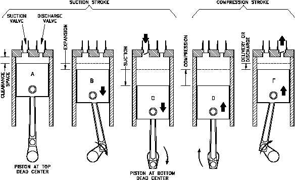 Cycle for a single-acting air compressor cylinder